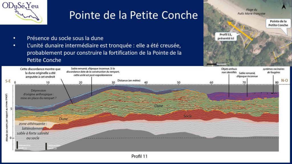 Profil géoradar réalisé parallèlement au massif dunaire, au nord-ouest de la Pointe de la Petite Conche