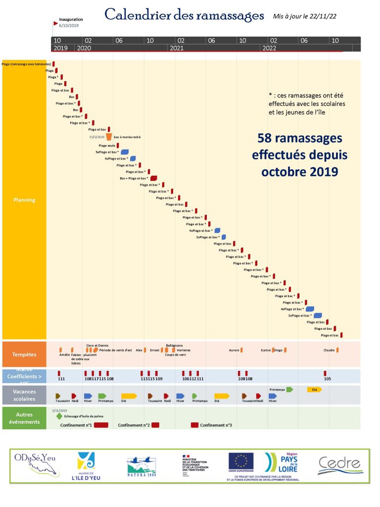 Récapitulatif de la chronologie des ramassages de plage et des principaux événements météo-marins depuis le sébut du suivi - E. Cariou